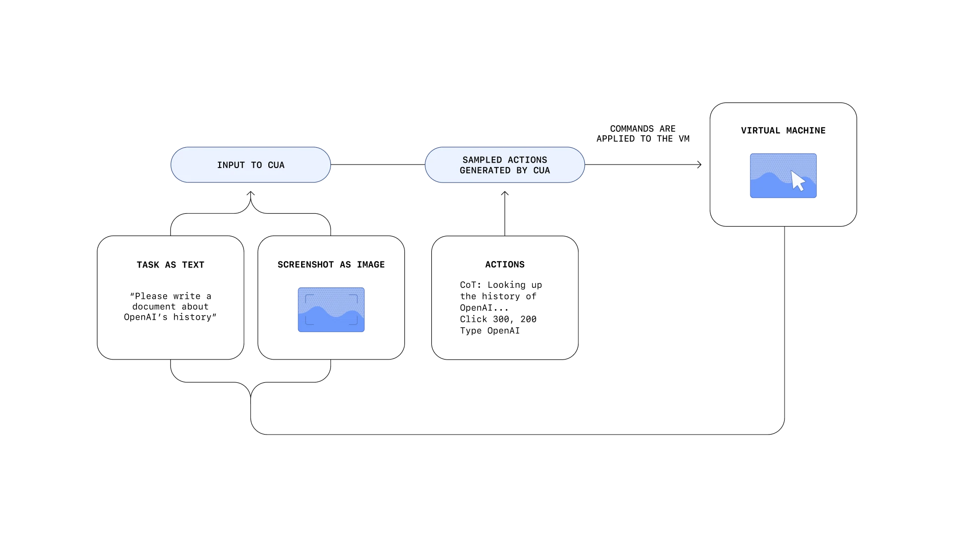 OpenAI Computer-Using Agent interface performing automated tasks